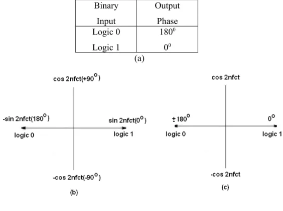 Gambar   diatas   menunjukkan   tabel   kebenaran,   diagram   fasor   dan   diagram konstelasi   untuk  suatu   output   modulator   BPSK