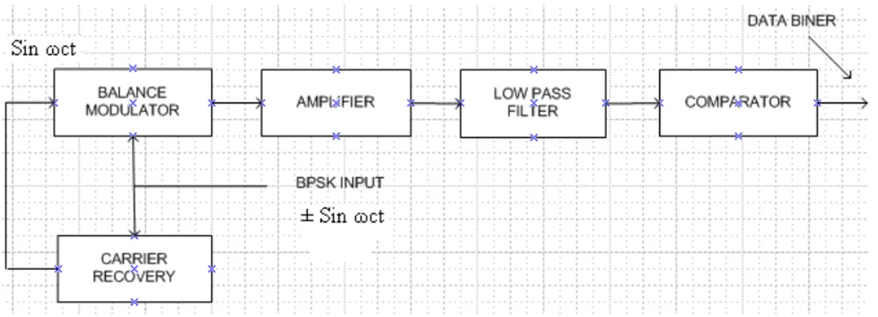 Gambar 4. Blok Diagram Demodulator BPSK