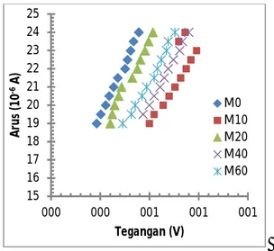 Gambar  3.1  Karakteristik  I-V  untuk  membran  M0,  M10,  M20,  M40  dan  M60  pada  larutan  NaCl  dengan  perbandingan  C1  :  C2  =  0,1 mM : 0,1 mM.