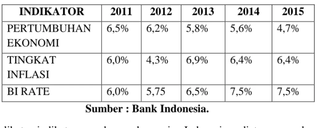 Tabel 1. 1 Indikator Ekonomi Indonesia tahun 2011 s/d 2015  INDIKATOR  2011  2012  2013  2014  2015  PERTUMBUHAN  EKONOMI  6,5%  6,2%  5,8%  5,6%  4,7%  TINGKAT  INFLASI  6,0%  4,3%  6,9%  6,4%  6,4%  BI RATE  6,0%  5,75  6,5%  7,5%  7,5% 