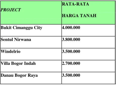Tabel 1. 2 Daftar harga tanah kompetitor di Bogor 