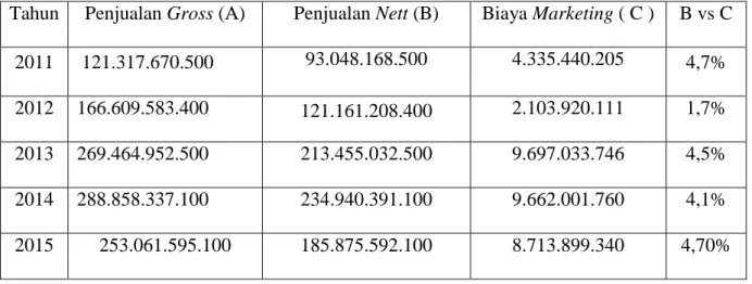 Tabel 1. 3 Daftar penjualan dan biaya marketing tahun 2011-2015 