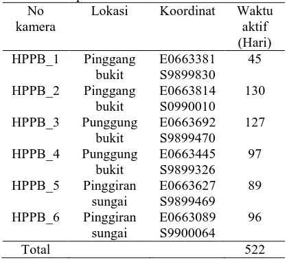 Tabel 1. Lama waktu pemasangan camera trap di HPPB  No Lokasi Koordinat Waktu 