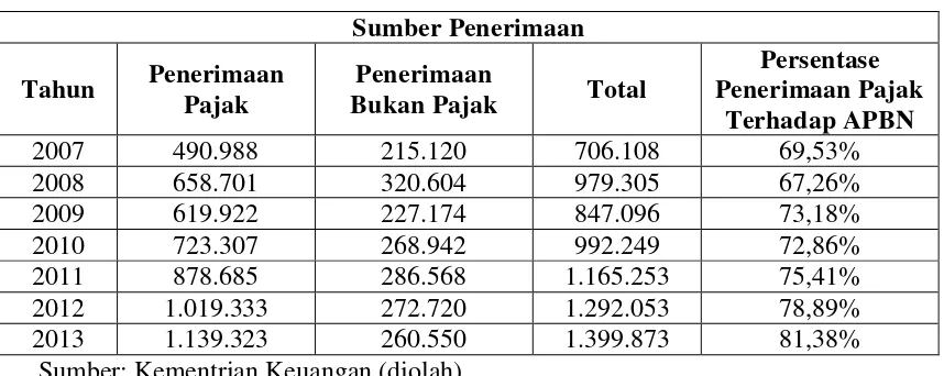 Table 1.1 Realisasi Penerimaan Negara (Milyar-Rupiah) Tahun 2007-2013 