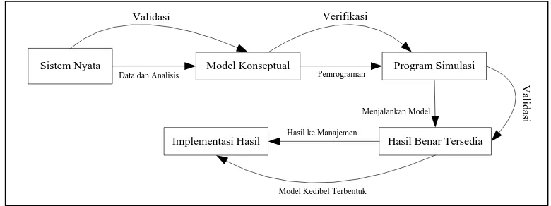Gambar 1. Relasi Verifikasi, Validasi dan Pembentukan Model Kredibel. 