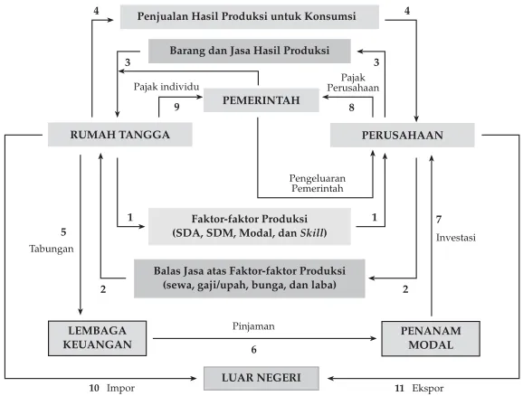 Gambar 3.3 Bagan ekonomi tiga sektor