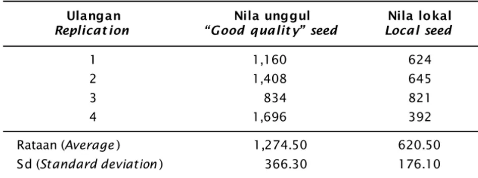 Tabel 3. Produksi total (kg) ikan nila hasil pembesaran di KJA dari benih pe- pe-muliaan dan lokal