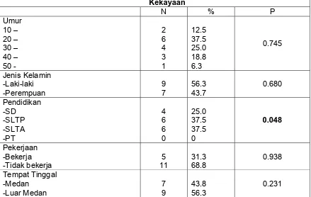 Tabel 4.5. Hubungan karakteristik demografi dengan isi waham kebesaran kekayaan penderita skizofrenia paranoid suku Karo 