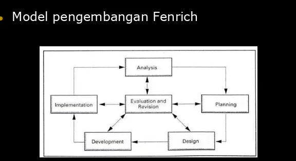 Gambar 1. Model of the Instructional Development Cycle (Fenrich, 1997, h. 56)