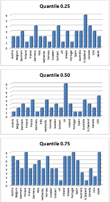 Figure 3: Histogram of distribution of countries by quantiles