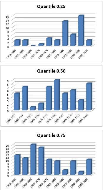 Table 1: Estimation of panel quantile regression
