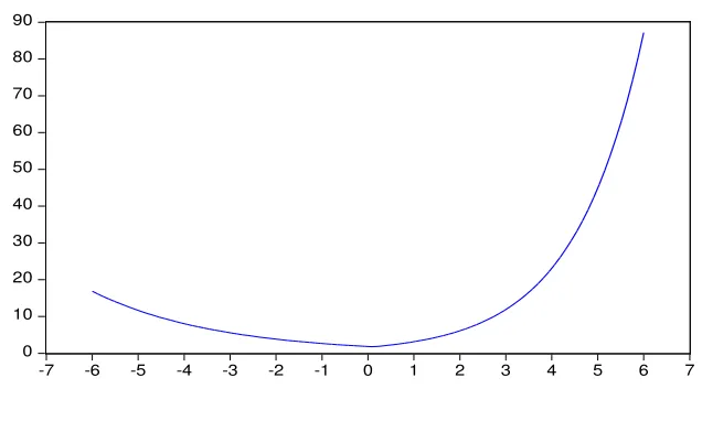 Figure 3. News impact curve for Bitcoin  