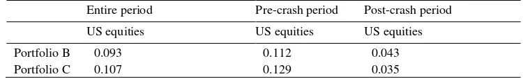 Table 4. Risk reduction effectiveness – Bitcoin and US equities  