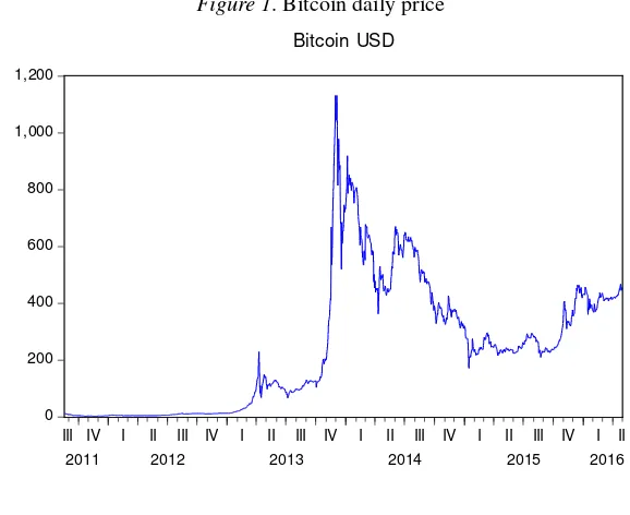 Figure 1. Bitcoin daily price  