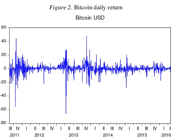 Table 1. Summary statistics of Bitcoin daily return 