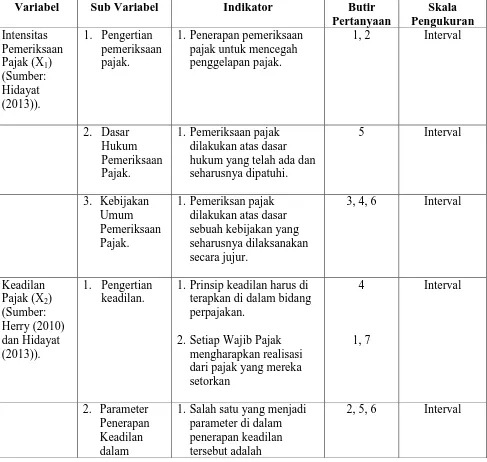 Tabel 3.1 Operasional Variabel penelitian 