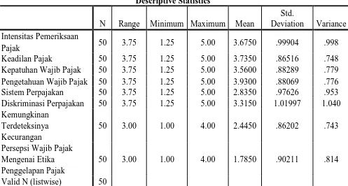 Tabel 4.4 Statistik Deskriptif  