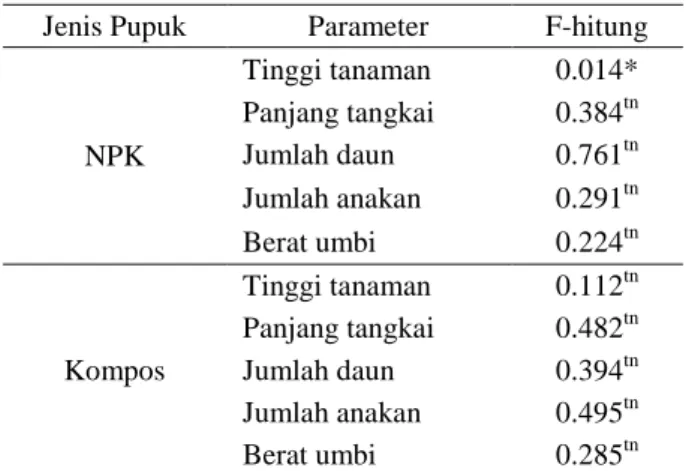 Tabel 3  Uji  Duncan  pengaruh  dosis  pupuk  NPK  terhadap  pertumbuhan  tinggi  tanaman  ganyong 