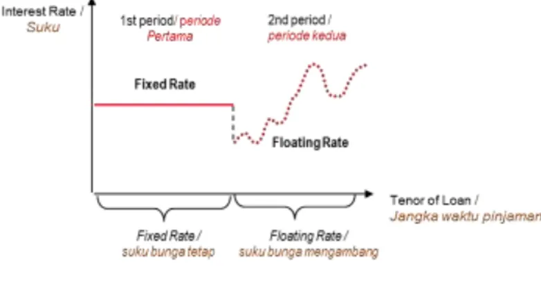 Ilustrasi untuk Mixed loan dengan Suku Bunga Tetap   Suku Bunga Mengambang  Illustration for a Fixed-to-Float Mixed Loan 