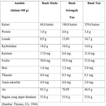 Tabel 3. Komposisi Kimia Daging Buah Kelapa Pada Berbagai 