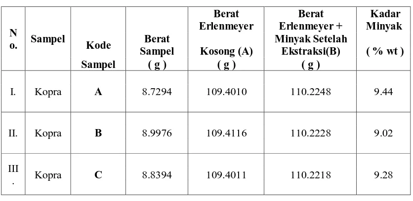 Tabel 4.1. Data Penentuan Kadar Minyak (%) dari Hasil Ekstraksi Kopra                    Dengan Pelarut N -Heksan               