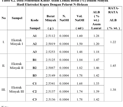 Tabel 4.2. Data Penentuan Kadar Asam Lemak Bebas (%) Dalam Minyak                     Hasil Ekstraksi Kopra Dengan Pelarut N-Heksan 