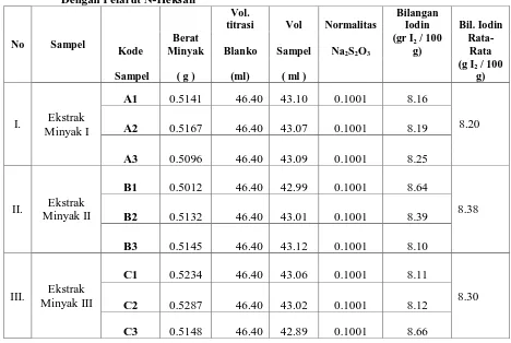 Tabel 4.3. Data Penentuan Bilangan Iodin (g I2 / 100 g) Dalam Minyak Hasil Ekstraksi Kopra                   Dengan Pelarut N-Heksan 