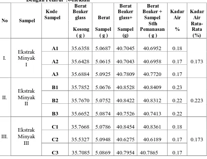 Tabel 4.4. Data Penentuan kadar Air (%) Dalam Minyak Hasil Ekstraksi Kopra                    Dengan Pelarut  N-Heksan 