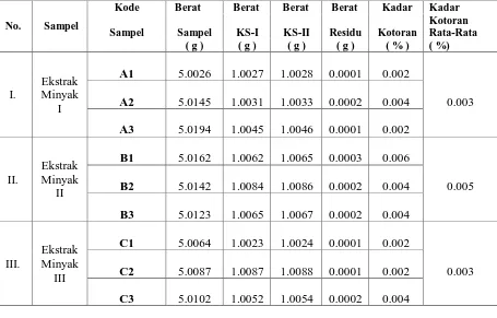 Tabel 4.5. Data Penentuan kadar Kotoran (%) Dalam Minyak Hasil Ekstraksi Kopra                    Dengan Pelarut N-Heksan 
