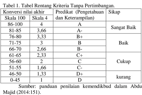 Tabel 1. Tabel Rentang Kriteria Tanpa Pertimbangan.  Konversi nilai akhir  Predikat  (Pengetahuan 