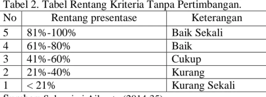 Tabel 2. Tabel Rentang Kriteria Tanpa Pertimbangan.  No  Rentang presentase  Keterangan 