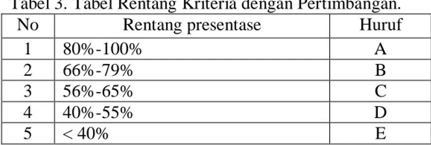 Tabel 3. Tabel Rentang Kriteria dengan Pertimbangan.  No  Rentang presentase  Huruf 