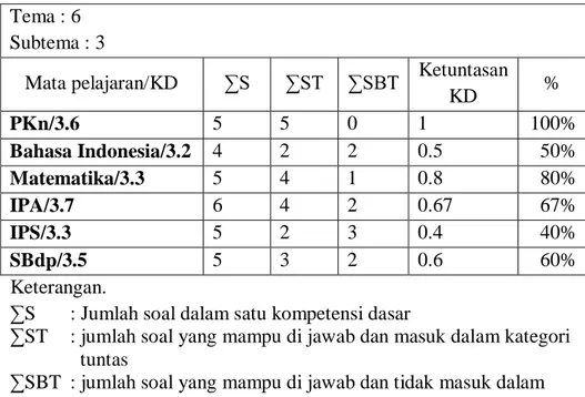 Tabel 8. Hasil Analisis Lembar Jawaban UKK Siswa Kelas Vb Tema 6  Sub-Tema 3. 