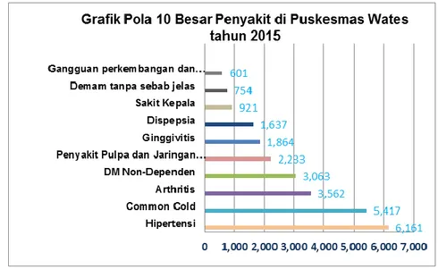 Gambar 3. Grafik Pola 10 Besar Penyakit Pelayanan Rawat Jalan  Puskesmas Wates tahun 2015 