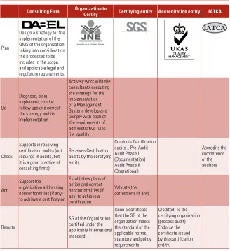 Figure 6.1 The actors involved in the QMS implementation process and certiication under ISO quality standards for the Jurado Nacional de Elecciones de Perú
