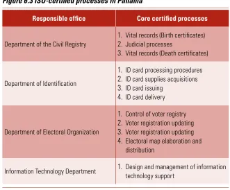 Figure 6.3 ISO-certiied processes in Panama