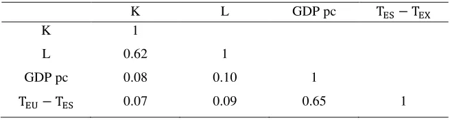 Table 7: EU subsidiary companies: Correlation matrix 