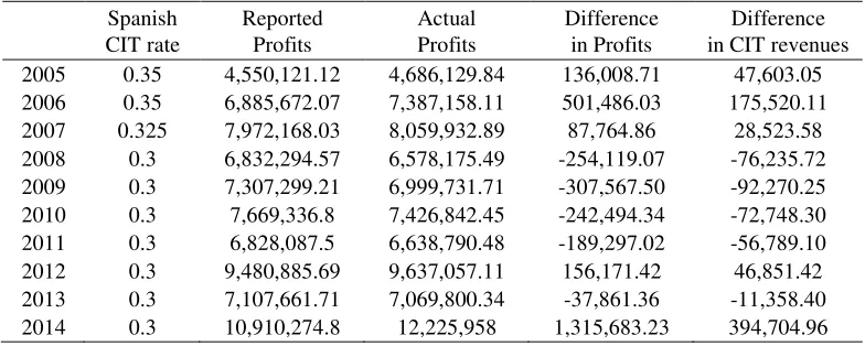 Table 9: The impact on Spain’s tax revenue of eliminating profit shifting activity,  2005–2014 (€ thousand) 