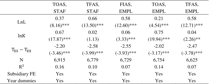 Table 12: Alternative indicators 