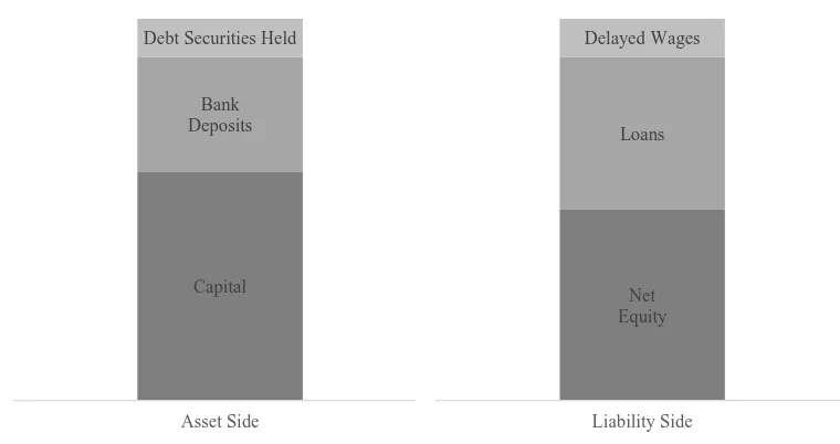 Figure 2: Company’s stylized balance sheet 