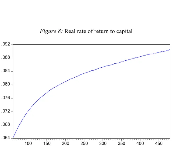 Figure 7: Share of income devoted to capital and labor 