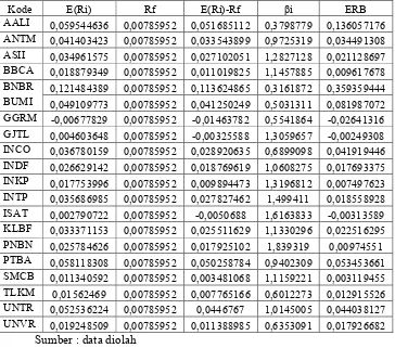 Hasil Perhitungan Tabel IV.8Excess Return to Beta (ERB)