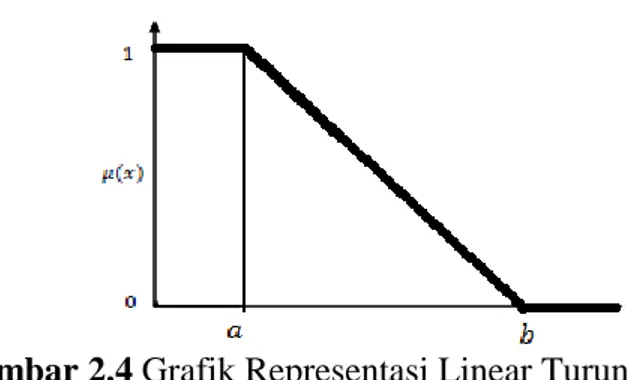 Gambar 2.4 Grafik Representasi Linear Turun 
