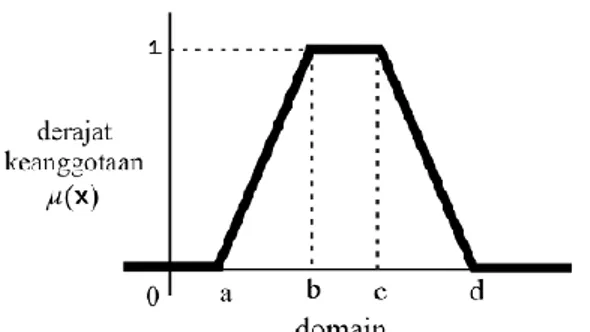 Gambar 2.6 Grafik Representasi Kurva Trapesium  dengan fungsi keanggotaan 