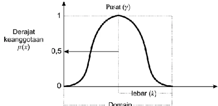 Gambar 2.9 Grafik Representasi Kurva Gauss  dengan fungsi keanggotaan 