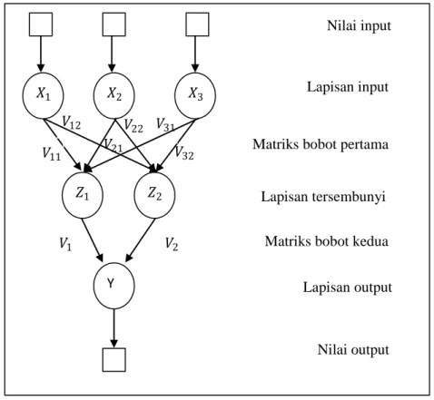 Gambar 2.11 Arsitektur Jaringan Lapisan Banyak (Multi Layer)  c.  Neural Network dengan Lapisan Kompetititf (Competitive Layer Net) 