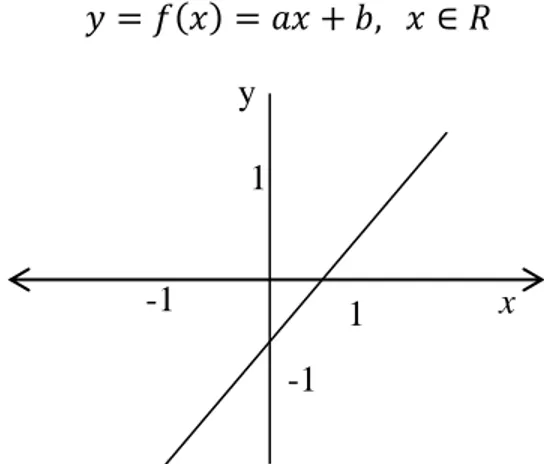 Gambar 2.15 Fungsi Aktivasi Linier -1 -1 1 1 y x -1 1 y  x 0 