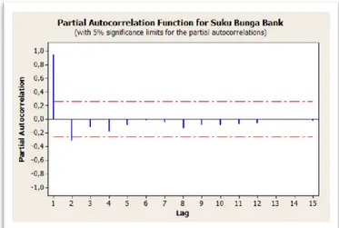 Gambar 2.2 Plot Autokorelasi Parsial Data Suku Bunga Bank 