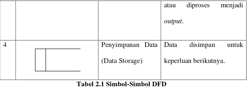 Tabel 2.1 Simbol-Simbol DFD 