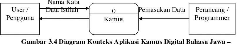Gambar 3.4 Diagram Konteks Aplikasi Kamus Digital Bahasa Jawa – Indonesia – Inggris 
